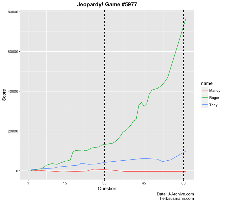 Jeopardy! Game 5977 score trajectory