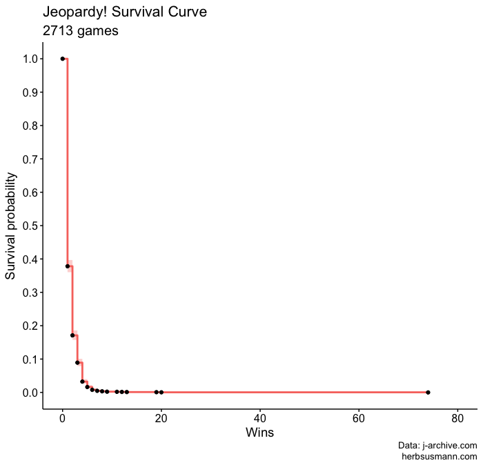 Kaplain-Meier survival plot of Jeopardy! winning streaks